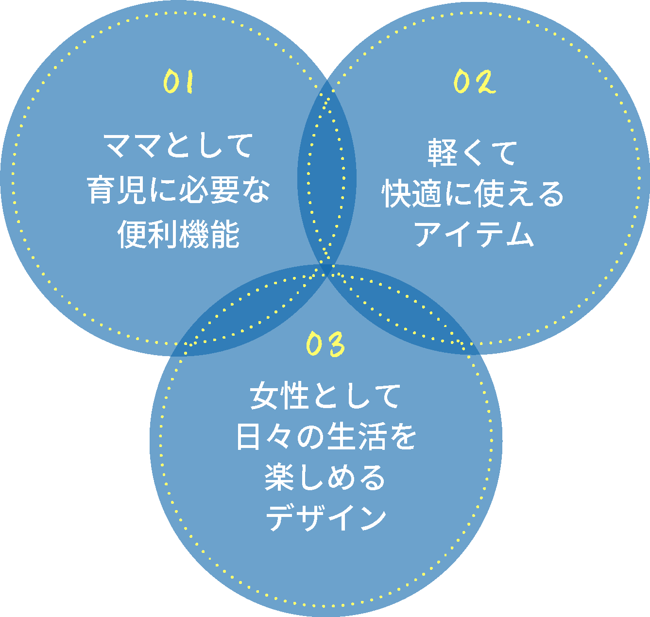 マザーズバッグの不満を解消する3つのコンセプト